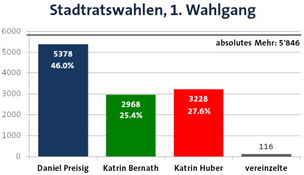 Analyse1sterWahlgang